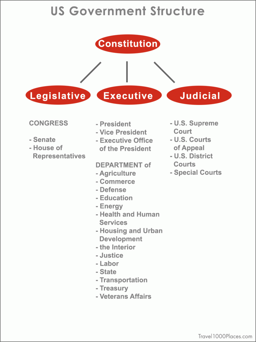 USA Government Structure