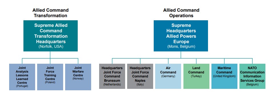 NATO Command Structure [image: NATO]