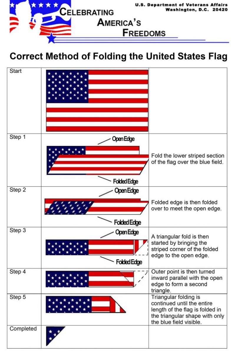 Correct U.S. Flag Folding [source: Department of Veterans Affairs;  va.gov]